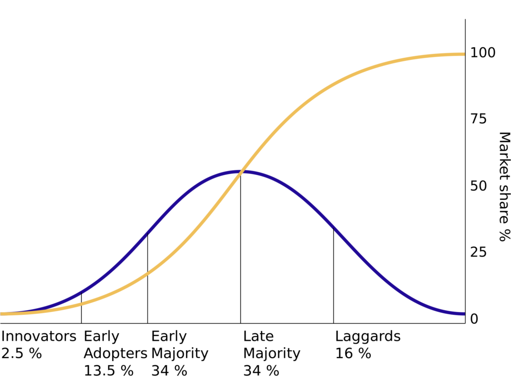 diffusion of innovations theory