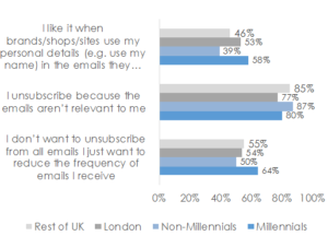 Causes of email marketing unsubscribes from the DMA Consumer Email Tracker Report 2016