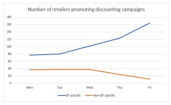 Number of retailers promoting discounts during Black Friday 2017 - IRMG