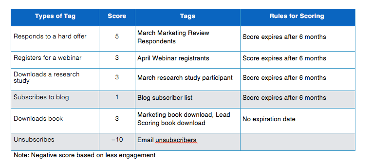 Example of negative lead scoring