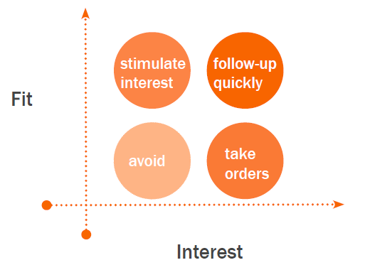 Let'sTalk Strategy's lead scoring guide with Smart Insights