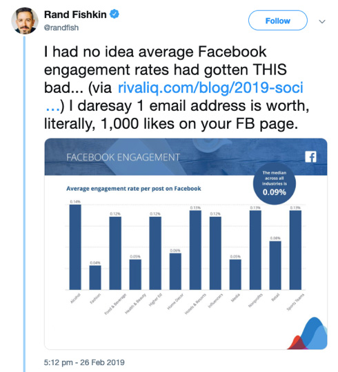 Rand Fishkin Tweet: "I had no idea average Facebook engagement got this bad"